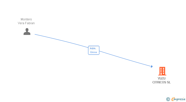 Vinculaciones societarias de YUZU CITRICOS SL