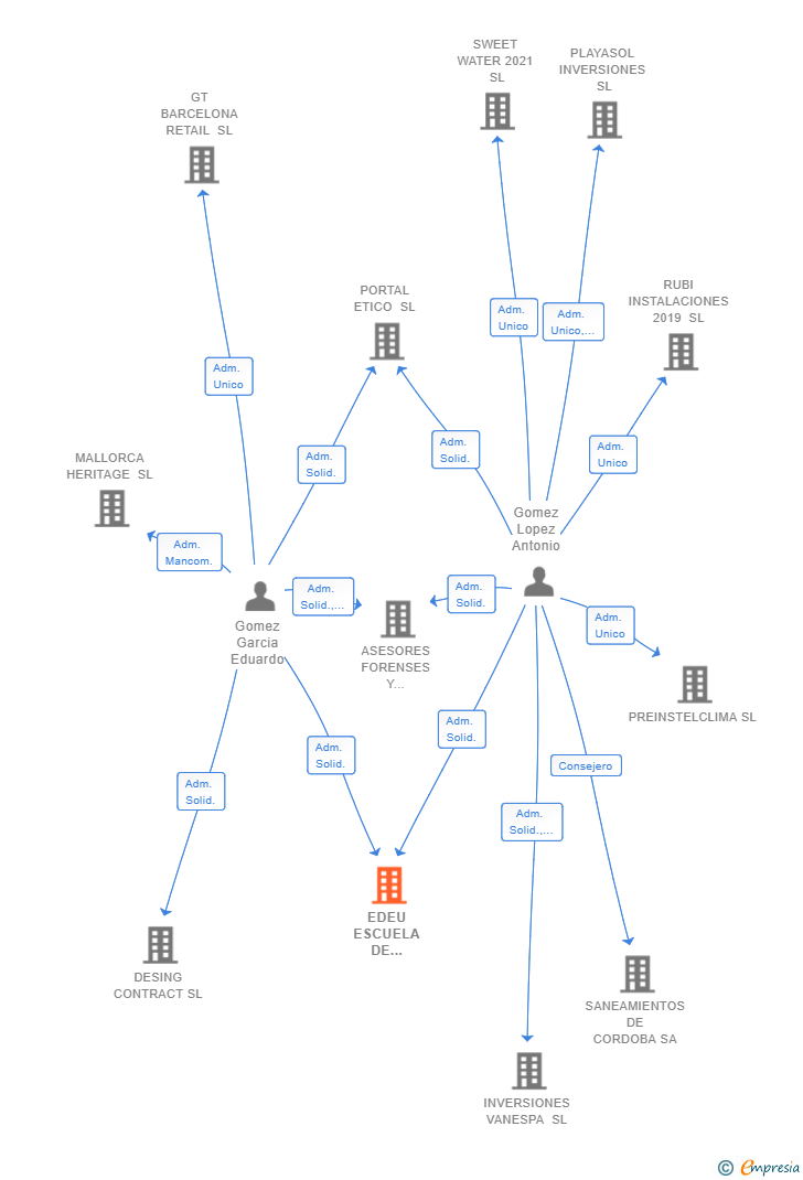 Vinculaciones societarias de EDEU ESCUELA DE NEGOCIOS SL