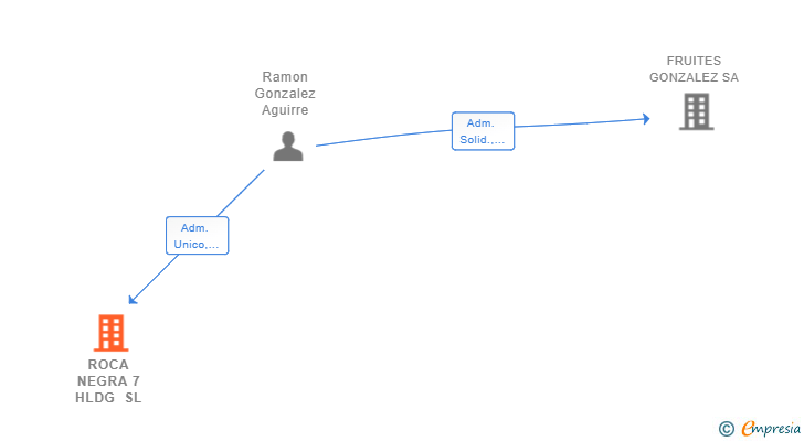 Vinculaciones societarias de ROCA NEGRA 7 HLDG SL