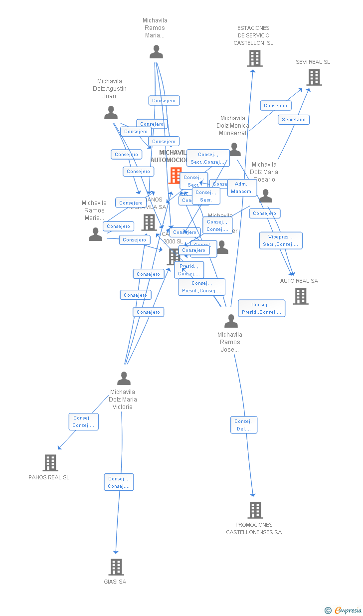 Vinculaciones societarias de MICHAVILA AUTOMOCION SA