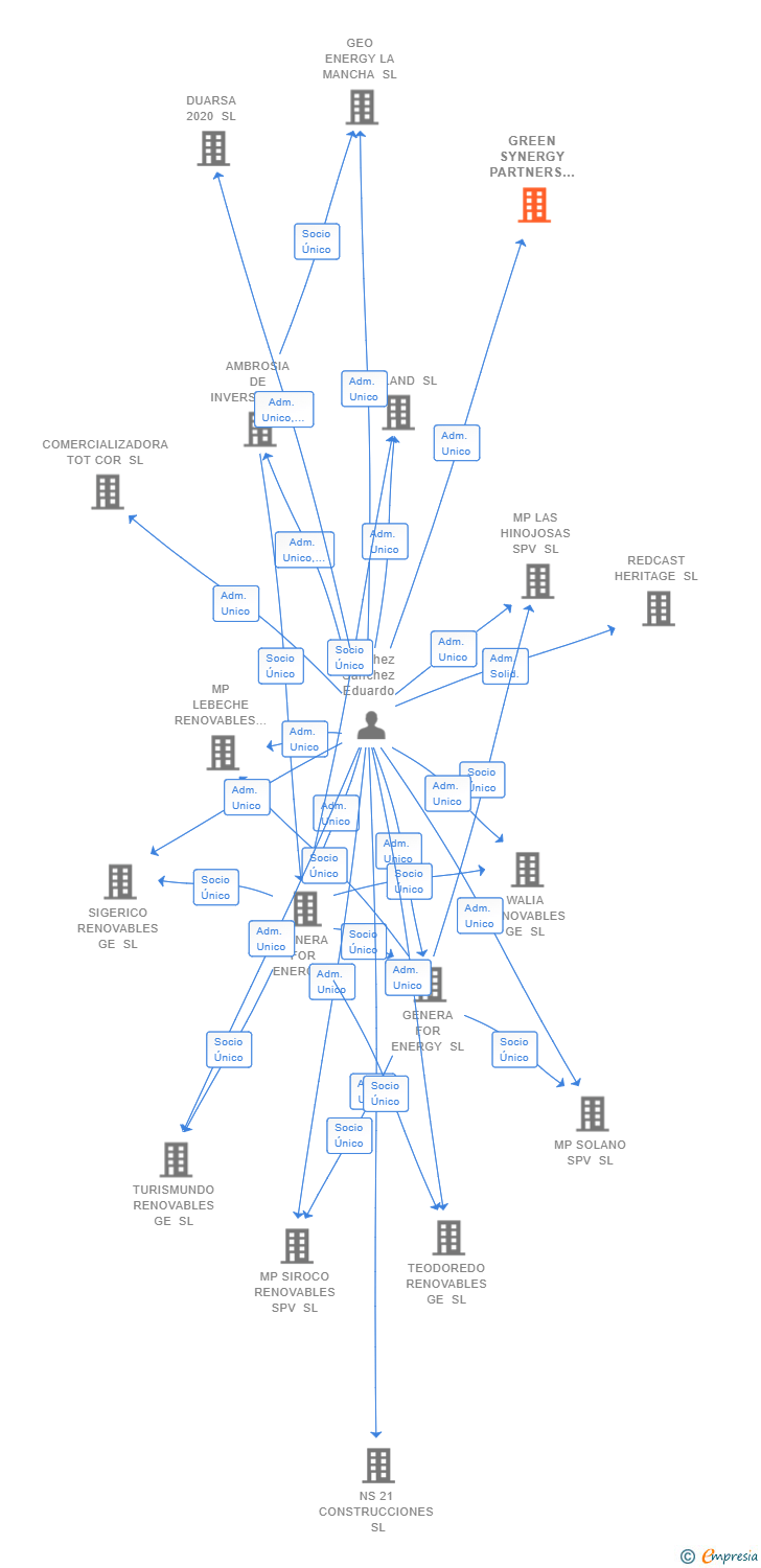 Vinculaciones societarias de GREEN SYNERGY PARTNERS SL