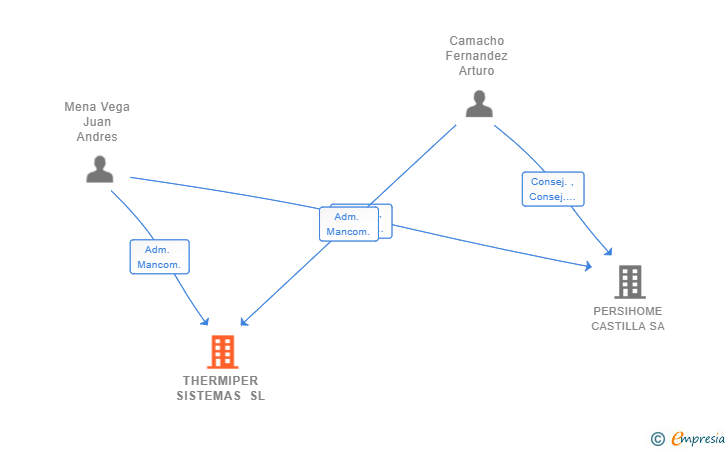 Vinculaciones societarias de THERMIPER SISTEMAS SL