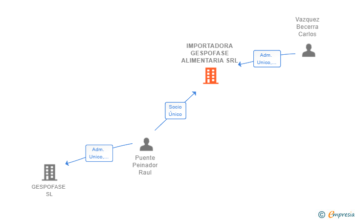 Vinculaciones societarias de IMPORTADORA GESPOFASE ALIMENTARIA SRL