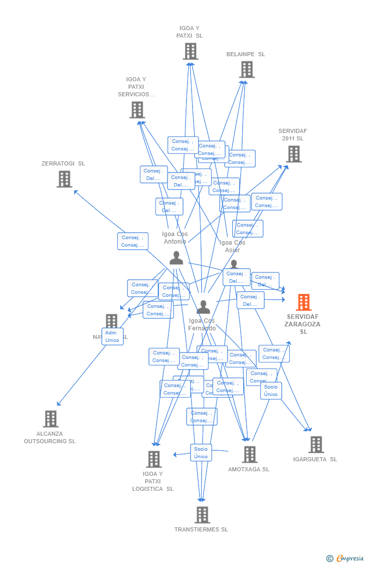 Vinculaciones societarias de SERVIDAF ZARAGOZA SL