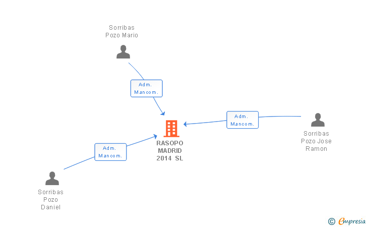 Vinculaciones societarias de RASOPO MADRID 2014 SL