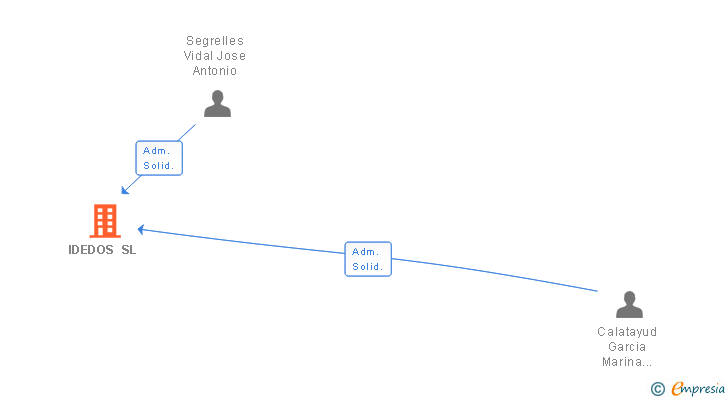 Vinculaciones societarias de IDEDOS SL