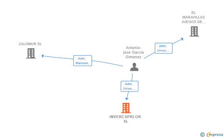Vinculaciones societarias de INVERCSPRLOR SL