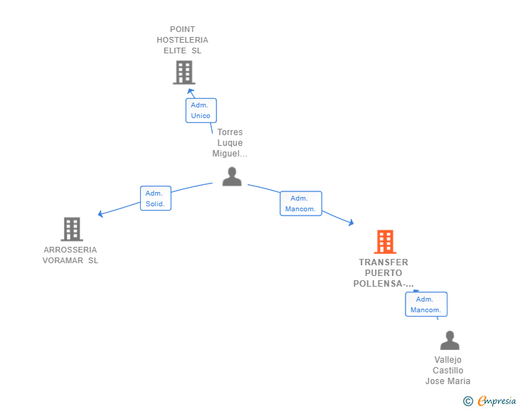 Vinculaciones societarias de TRANSFER PUERTO POLLENSA-FORMENTOR SL