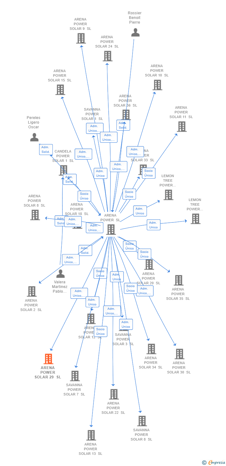 Vinculaciones societarias de ARENA POWER SOLAR 29 SL