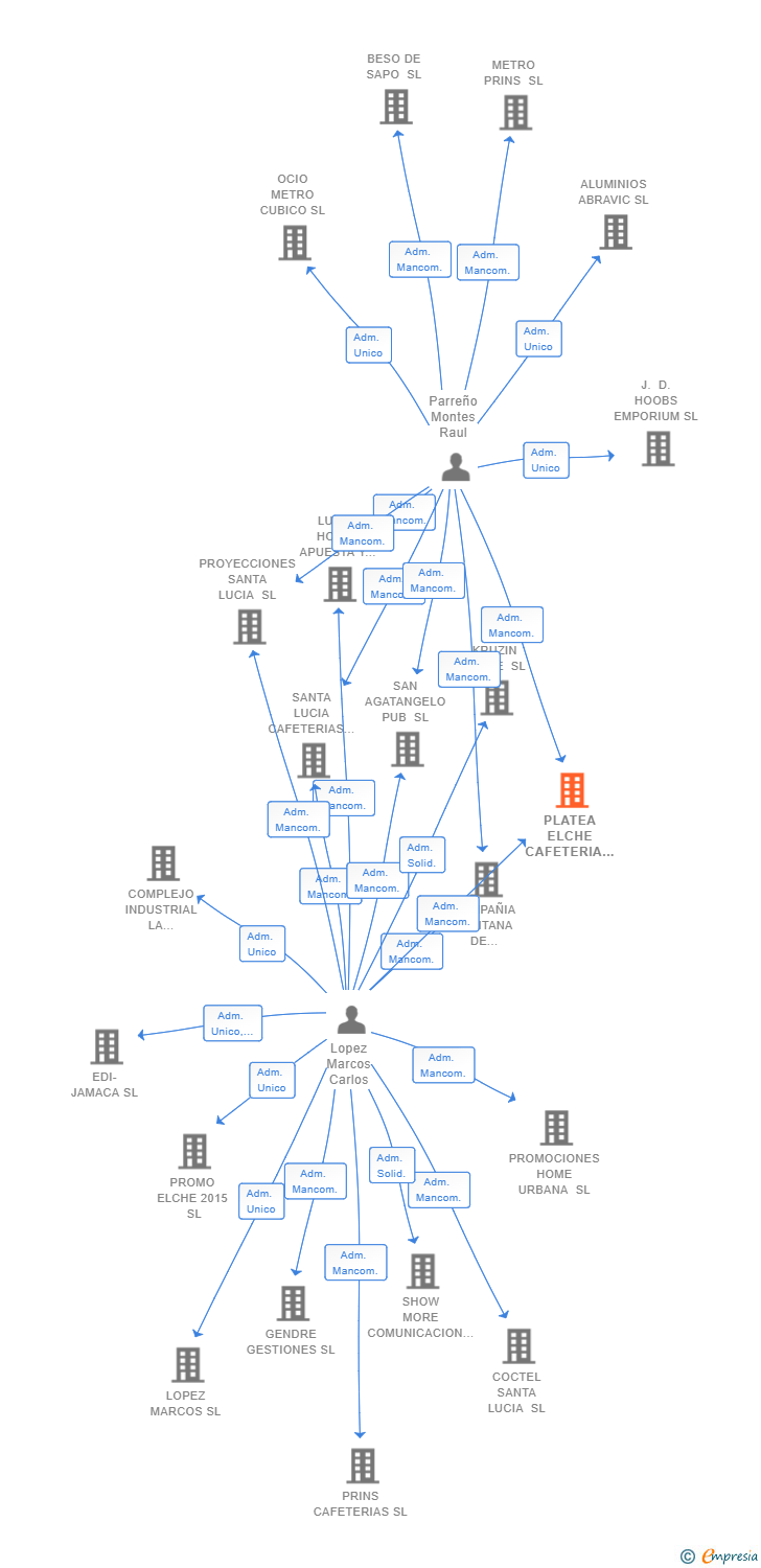 Vinculaciones societarias de PLATEA ELCHE CAFETERIA SL