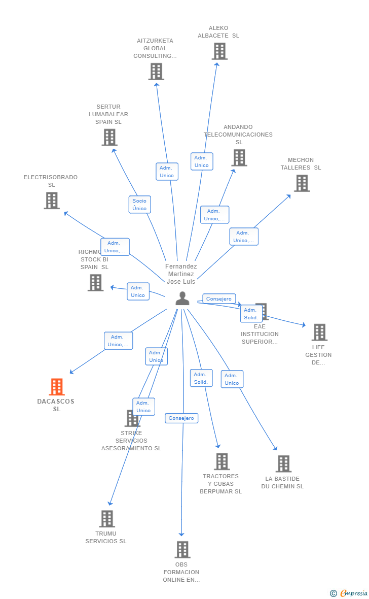 Vinculaciones societarias de DACASCOS SL