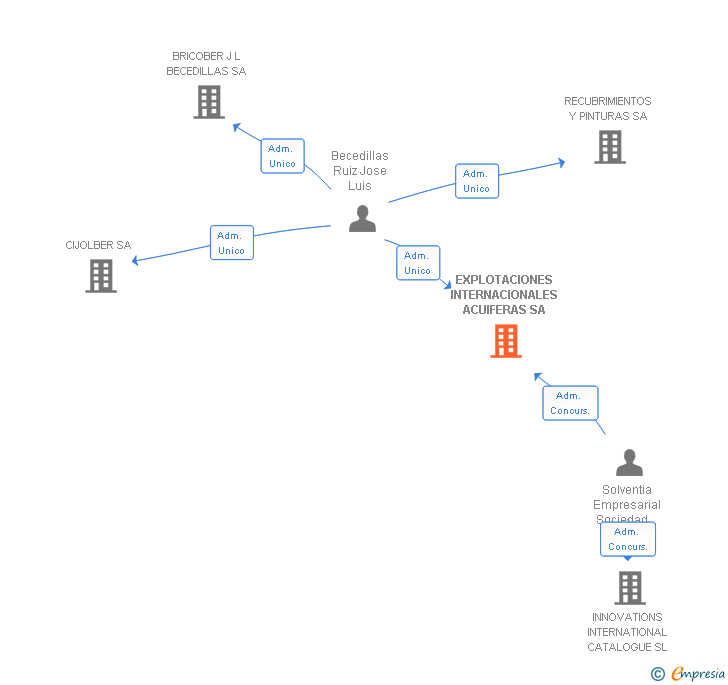 Vinculaciones societarias de EXPLOTACIONES INTERNACIONALES ACUIFERAS SA