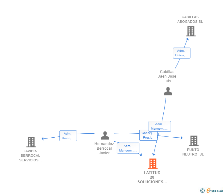 Vinculaciones societarias de LATITUD 28 SOLUCIONES JURIDICAS SLP