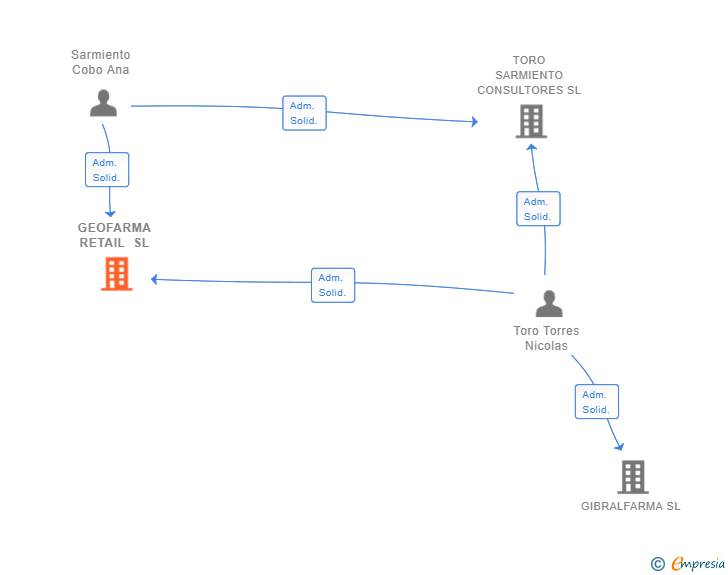 Vinculaciones societarias de GEOFARMA RETAIL SL