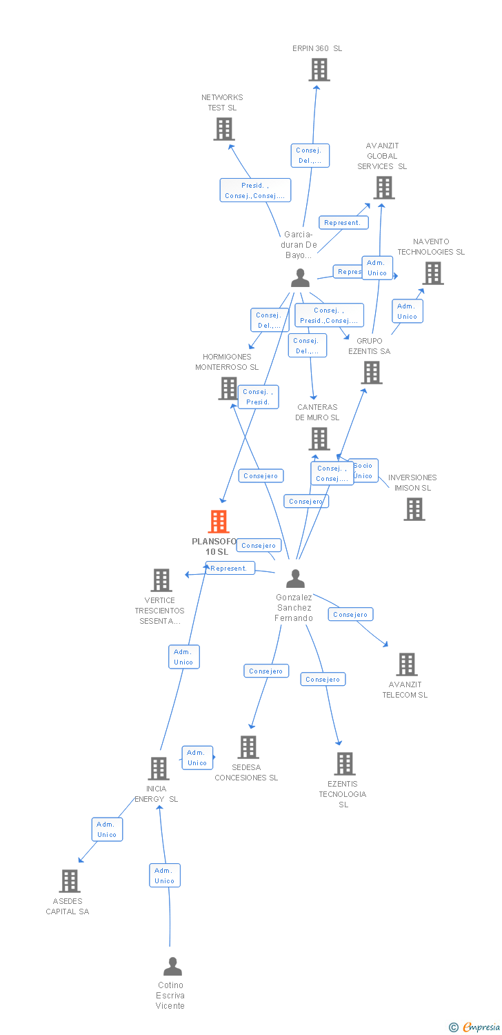 Vinculaciones societarias de PLANSOFOL 10 SL