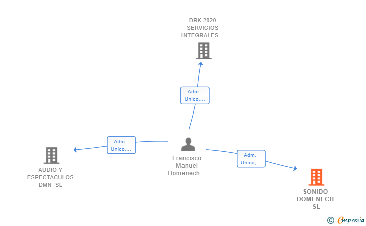 Vinculaciones societarias de SONIDO DOMENECH SL