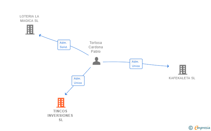 Vinculaciones societarias de TINCOS INVERSIONES SL