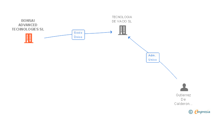 Vinculaciones societarias de BONSAI ADVANCED TECHNOLOGIES SL
