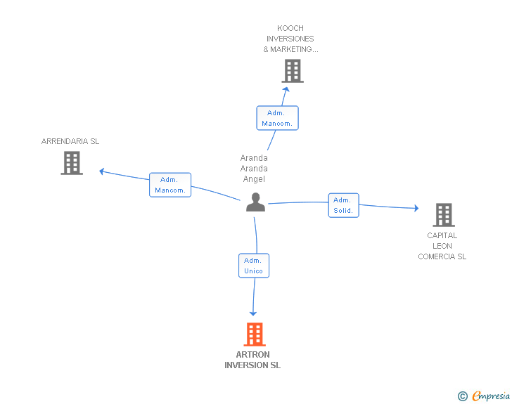 Vinculaciones societarias de ARTRON INVERSION SL