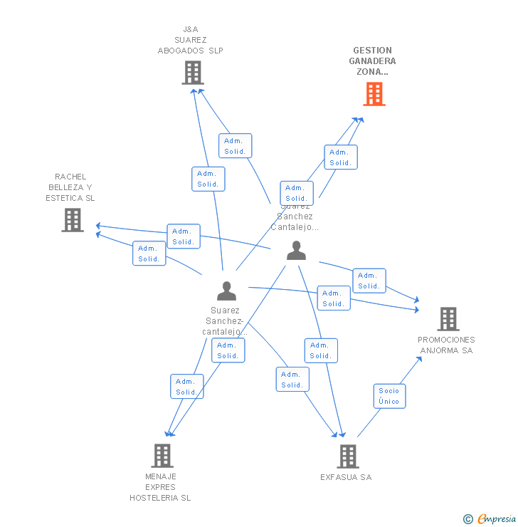 Vinculaciones societarias de GESTION GANADERA ZONA CENTRO SL