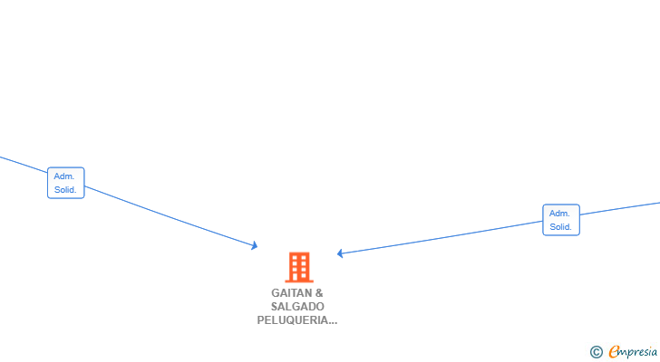 Vinculaciones societarias de GAITAN & SALGADO PELUQUERIA SL