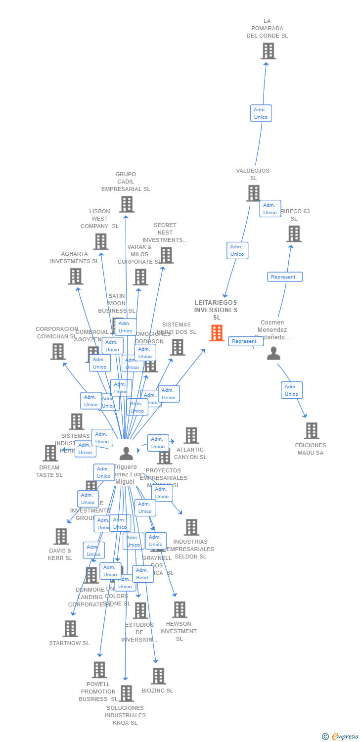 Vinculaciones societarias de LEITARIEGOS INVERSIONES SL