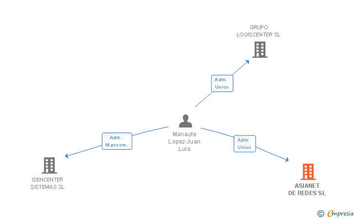 Vinculaciones societarias de ASIANET DE REDES SL