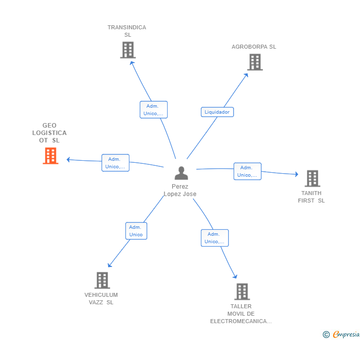 Vinculaciones societarias de GEO LOGISTICA OT SL