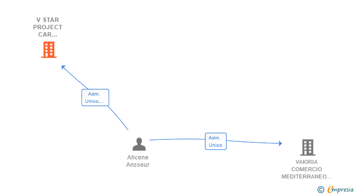 Vinculaciones societarias de V STAR PROJECT CAR SYSTEM SL