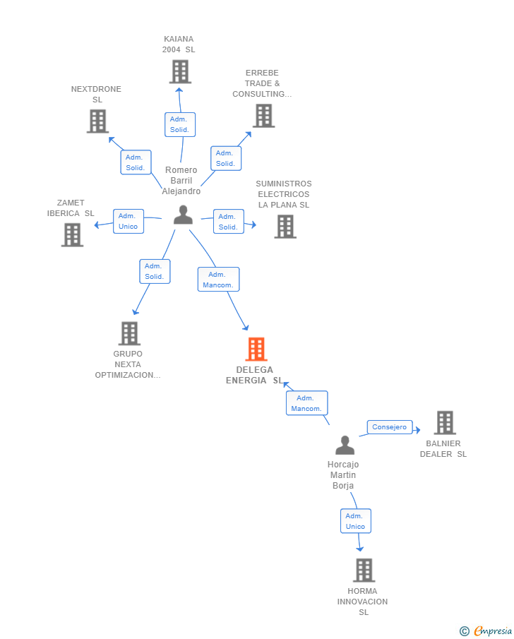 Vinculaciones societarias de DELEGA ENERGIA SL