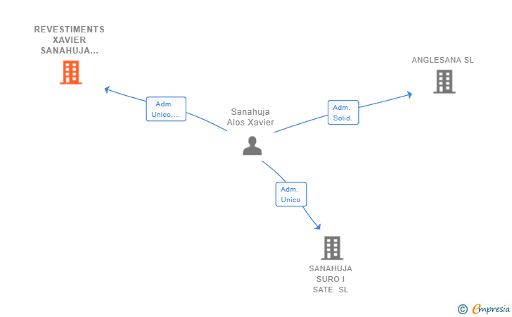 Vinculaciones societarias de REVESTIMENTS XAVIER SANAHUJA SL