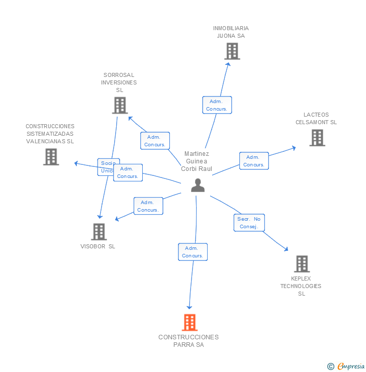 Vinculaciones societarias de CONSTRUCCIONES PARRA SA