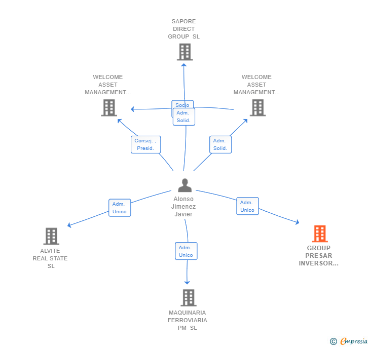 Vinculaciones societarias de GROUP PRESAR INVERSOR SL