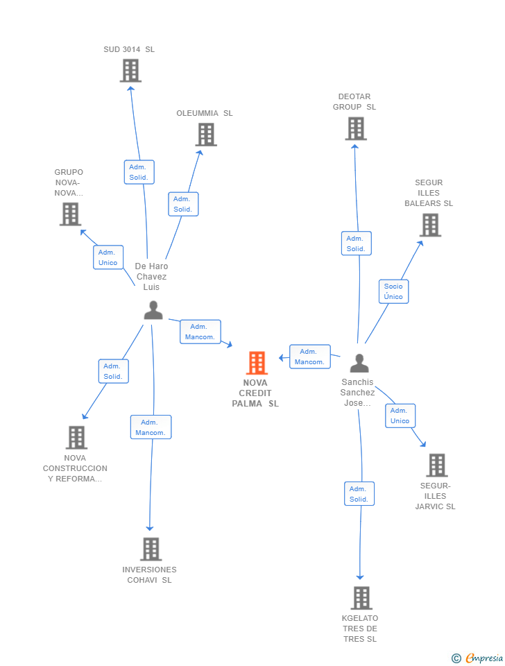 Vinculaciones societarias de NOVA CREDIT PALMA SL