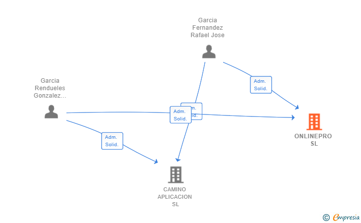 Vinculaciones societarias de ONLINEPRO SL