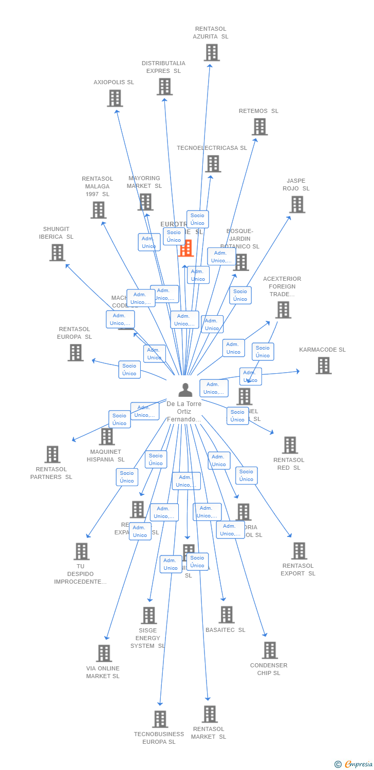 Vinculaciones societarias de EUROTRADING ONLINE SL
