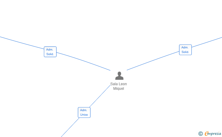 Vinculaciones societarias de V&M CONSULTANCY SL