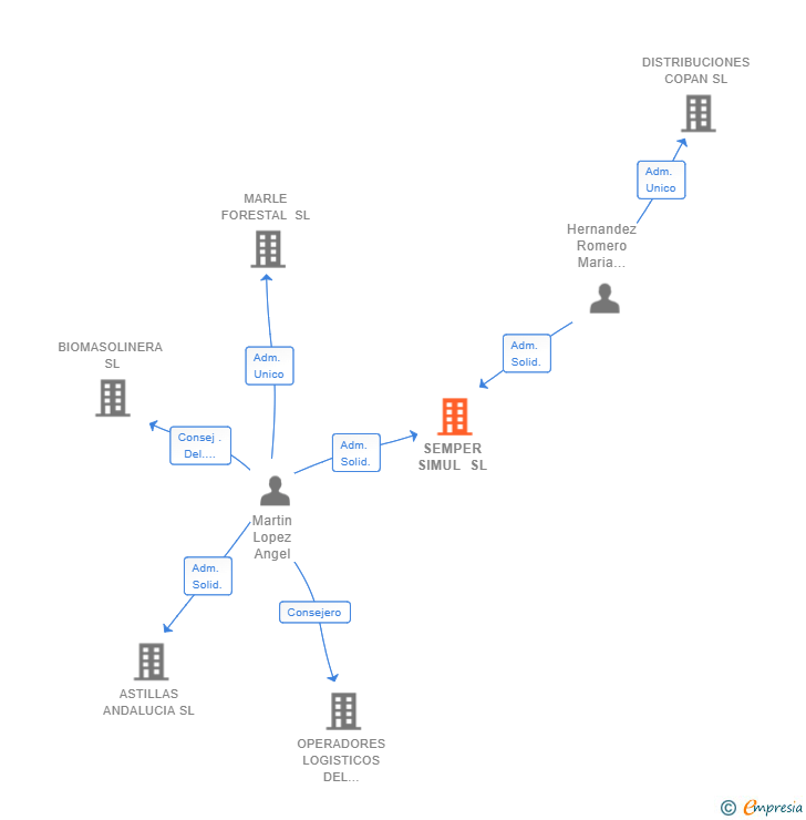 Vinculaciones societarias de SEMPER SIMUL SL