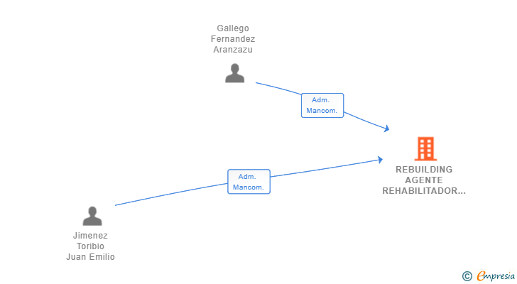 Vinculaciones societarias de REBUILDING AGENTE REHABILITADOR SL