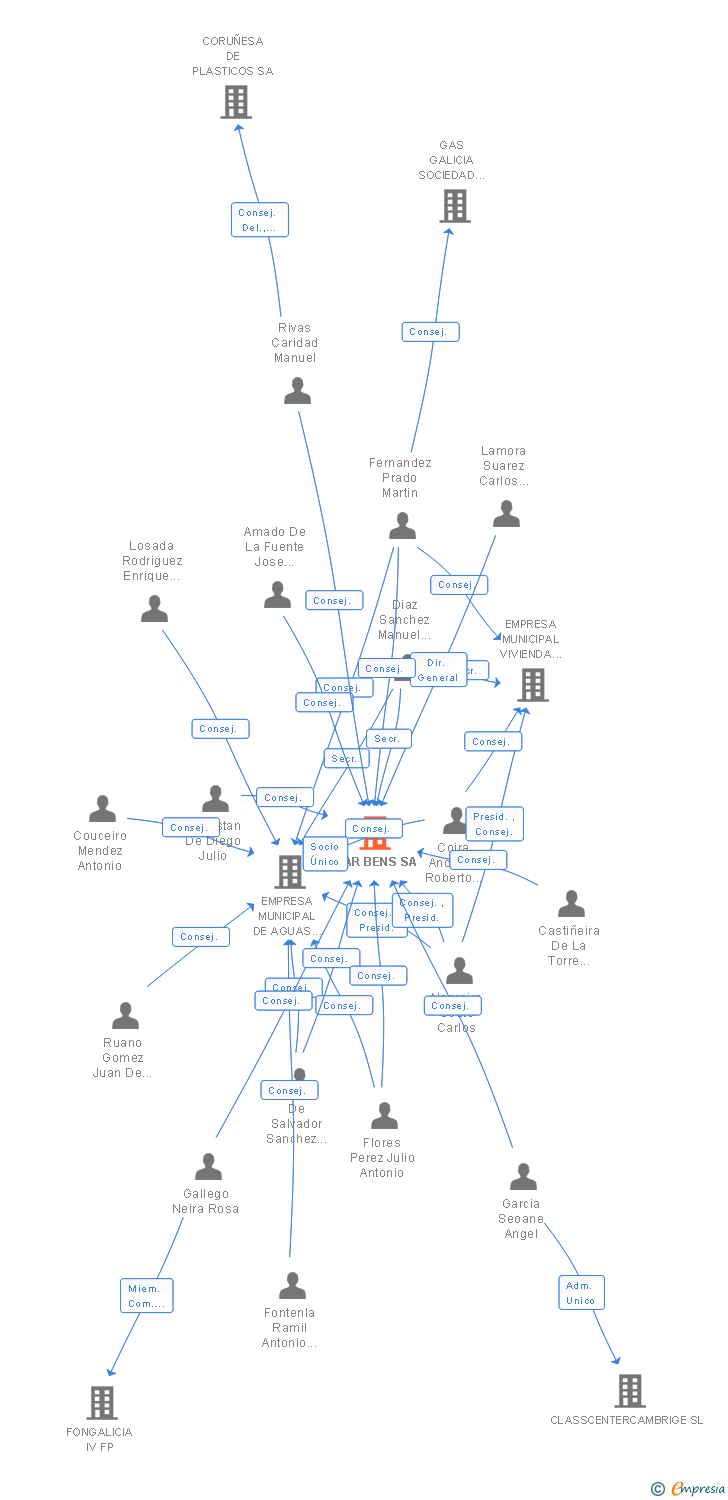 Vinculaciones societarias de EDAR BENS SA