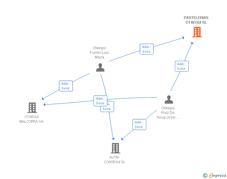 Vinculaciones societarias de PASTELERIAS OTAEGUI SL
