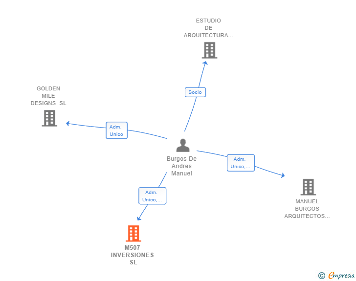 Vinculaciones societarias de M507 INVERSIONES SL