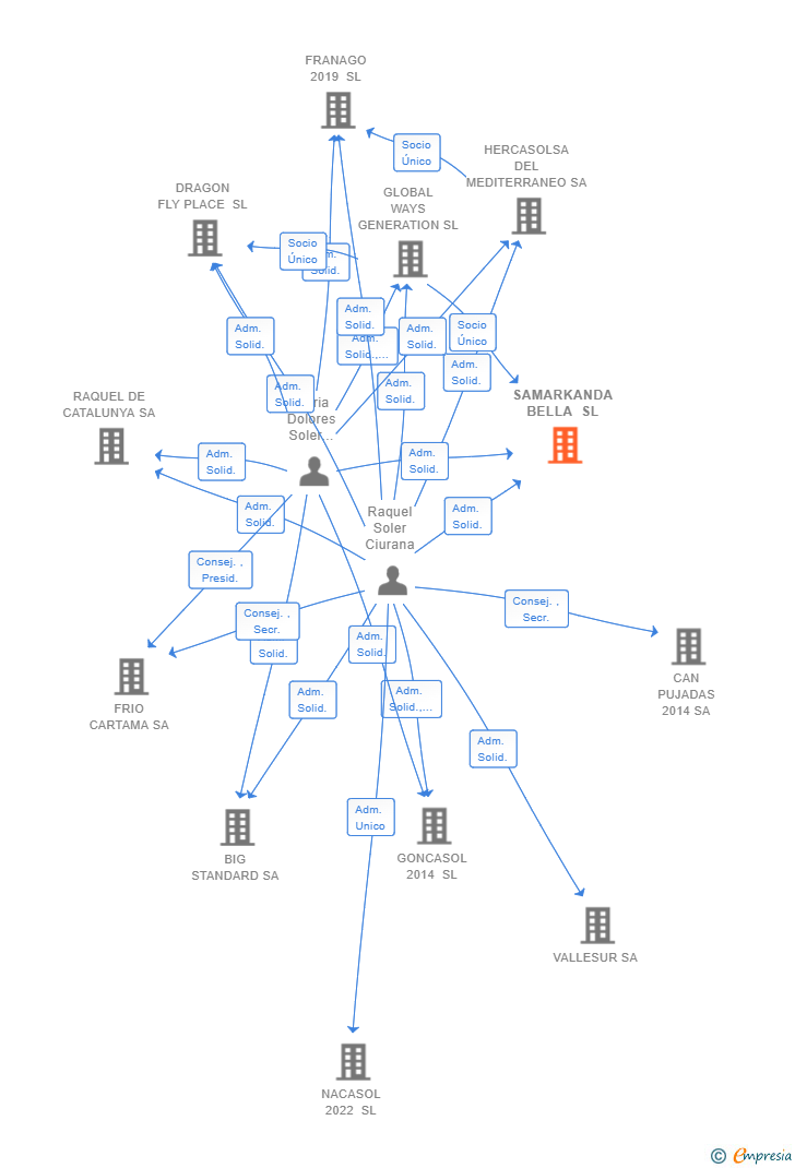 Vinculaciones societarias de SAMARKANDA BELLA SL