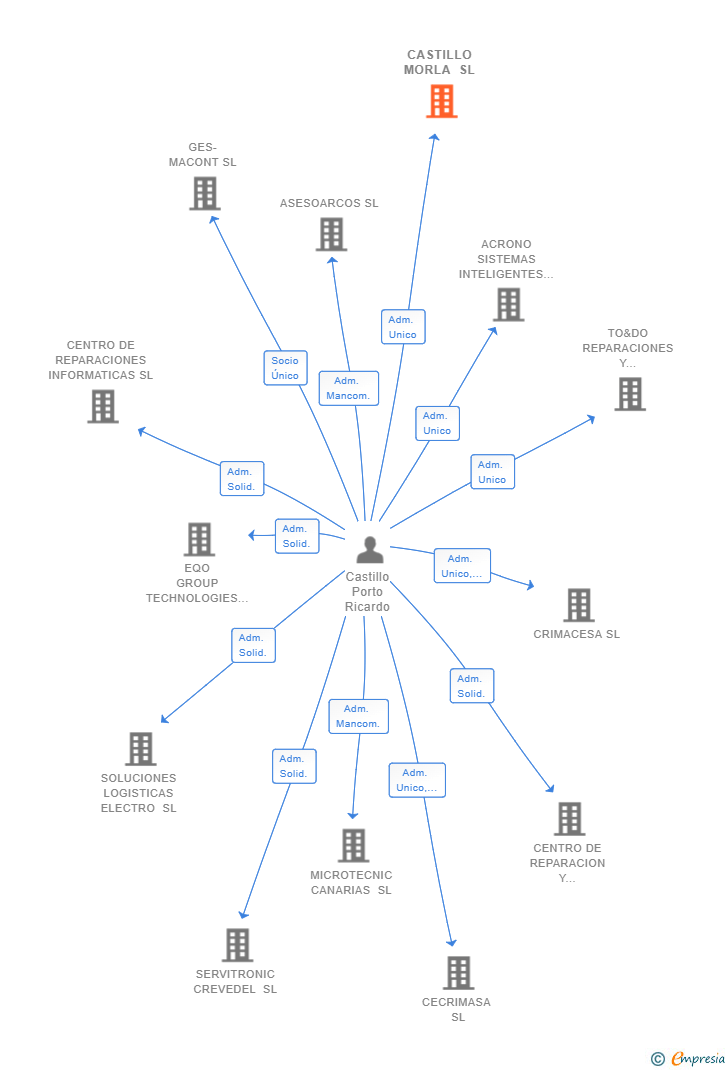 Vinculaciones societarias de CASTILLO MORLA SL