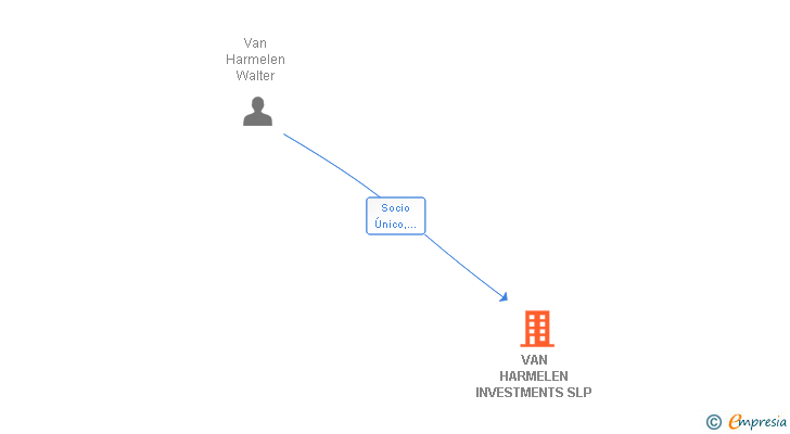 Vinculaciones societarias de VAN HARMELEN INVESTMENTS SLP