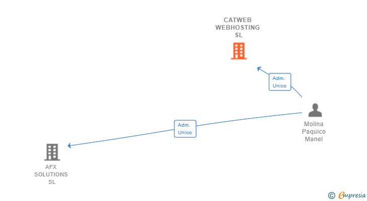 Vinculaciones societarias de CATWEB WEBHOSTING SL