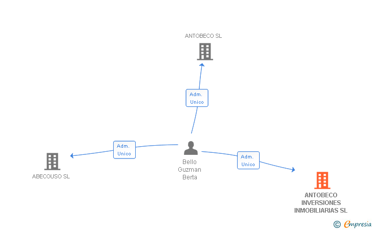 Vinculaciones societarias de ANTOBECO INVERSIONES INMOBILIARIAS SL