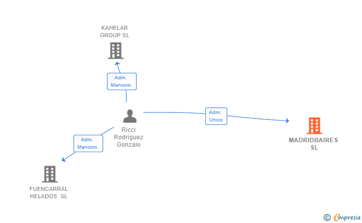 Vinculaciones societarias de MADRIDBAIRES SL