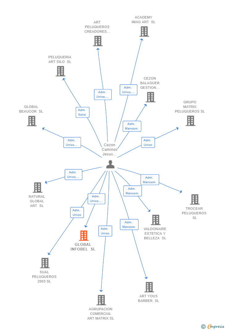 Vinculaciones societarias de GLOBAL INFOBEL SL