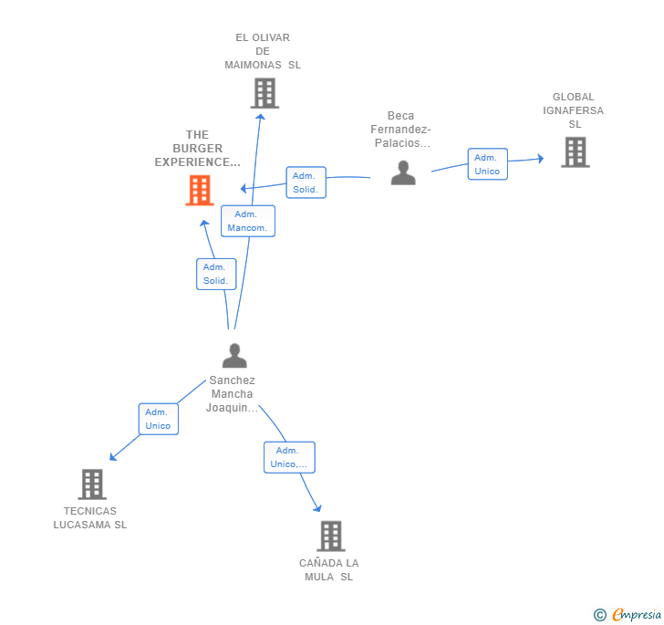 Vinculaciones societarias de THE BURGER EXPERIENCE SL